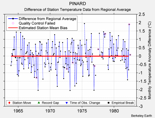 PINARD difference from regional expectation