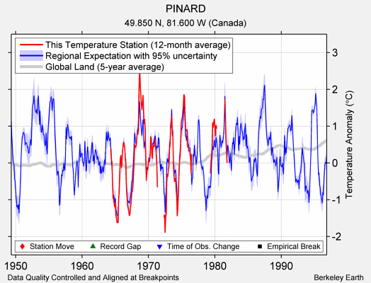 PINARD comparison to regional expectation