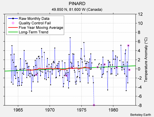 PINARD Raw Mean Temperature