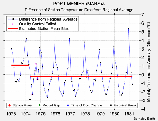 PORT MENIER (MARS)& difference from regional expectation