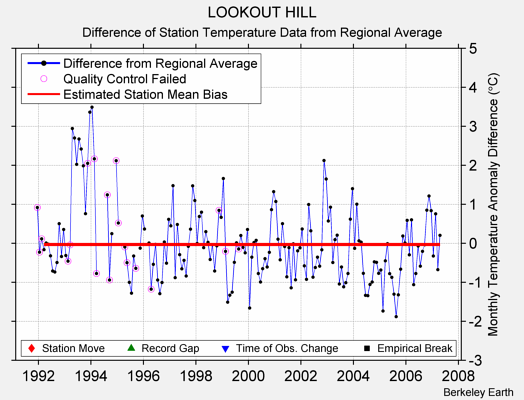 LOOKOUT HILL difference from regional expectation