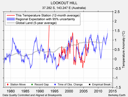 LOOKOUT HILL comparison to regional expectation