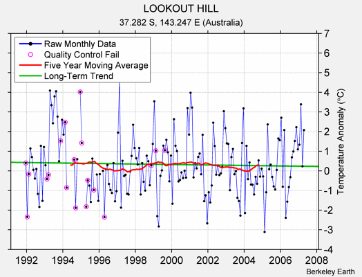 LOOKOUT HILL Raw Mean Temperature