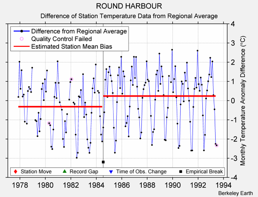 ROUND HARBOUR difference from regional expectation