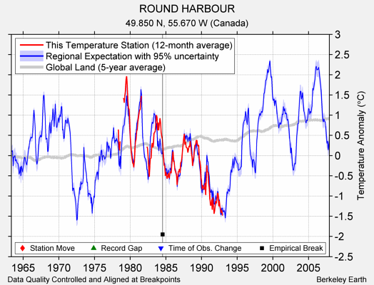 ROUND HARBOUR comparison to regional expectation