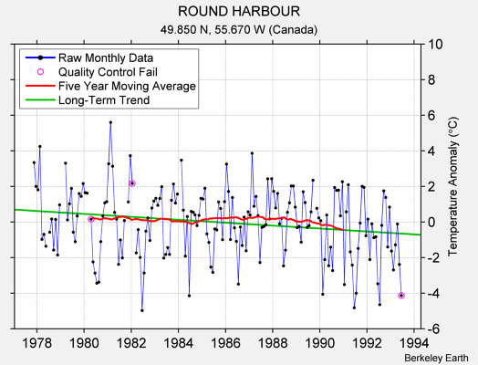 ROUND HARBOUR Raw Mean Temperature