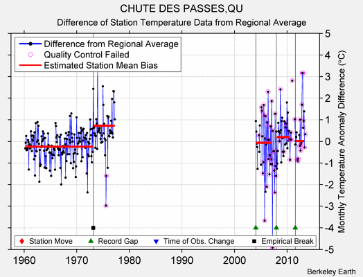 CHUTE DES PASSES,QU difference from regional expectation