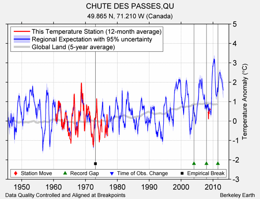 CHUTE DES PASSES,QU comparison to regional expectation