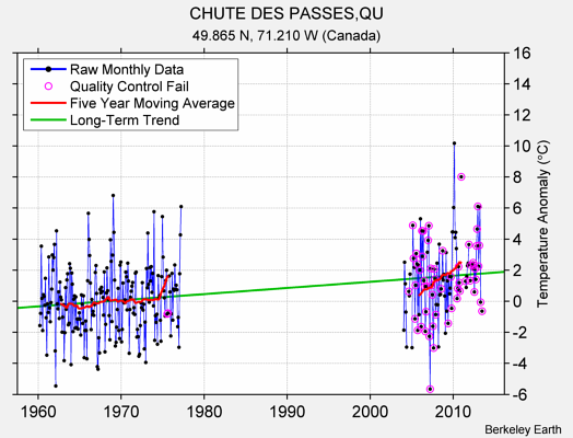 CHUTE DES PASSES,QU Raw Mean Temperature