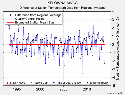 KELOWNA AWOS difference from regional expectation