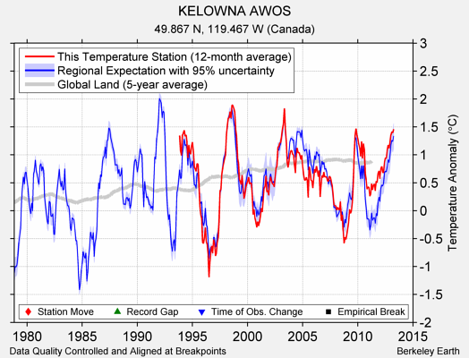 KELOWNA AWOS comparison to regional expectation