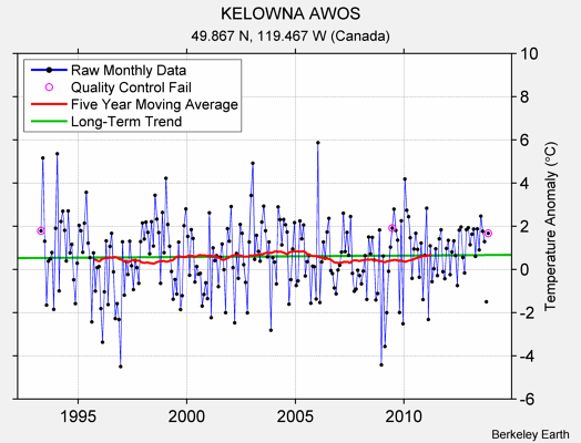 KELOWNA AWOS Raw Mean Temperature