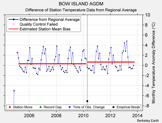 BOW ISLAND AGDM difference from regional expectation