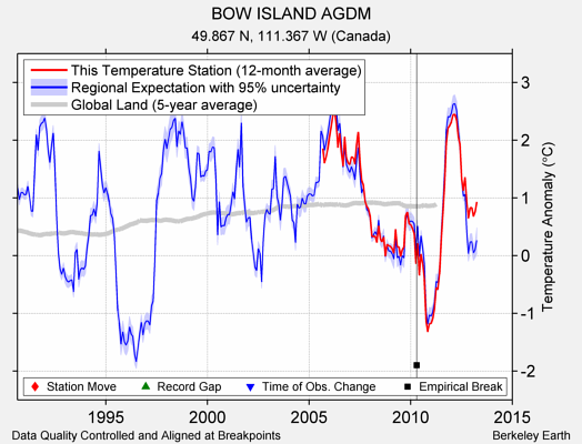 BOW ISLAND AGDM comparison to regional expectation