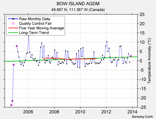 BOW ISLAND AGDM Raw Mean Temperature