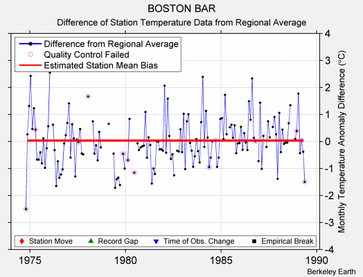 BOSTON BAR difference from regional expectation