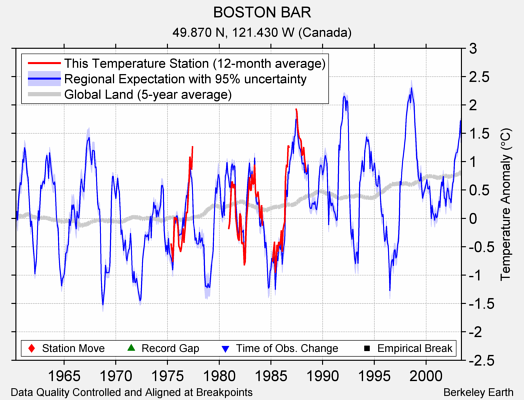 BOSTON BAR comparison to regional expectation