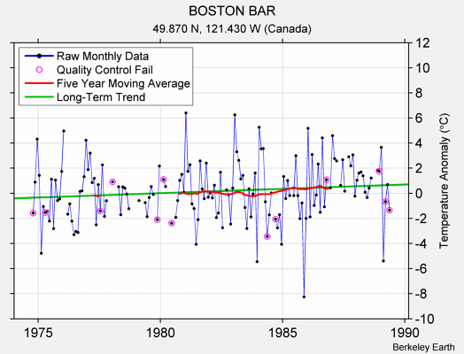 BOSTON BAR Raw Mean Temperature