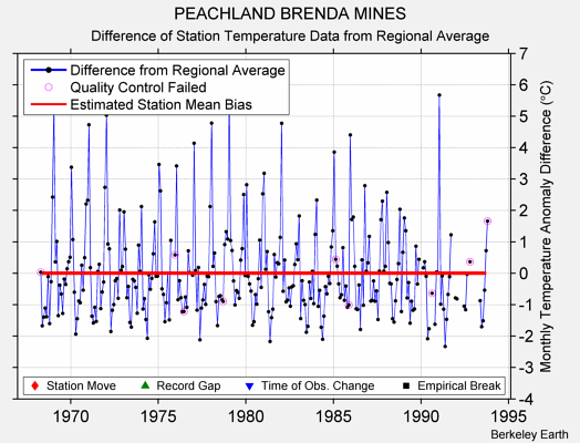 PEACHLAND BRENDA MINES difference from regional expectation