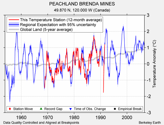 PEACHLAND BRENDA MINES comparison to regional expectation