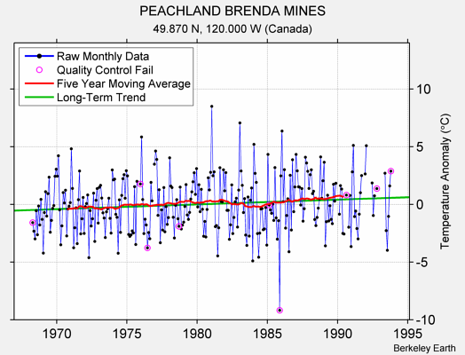 PEACHLAND BRENDA MINES Raw Mean Temperature