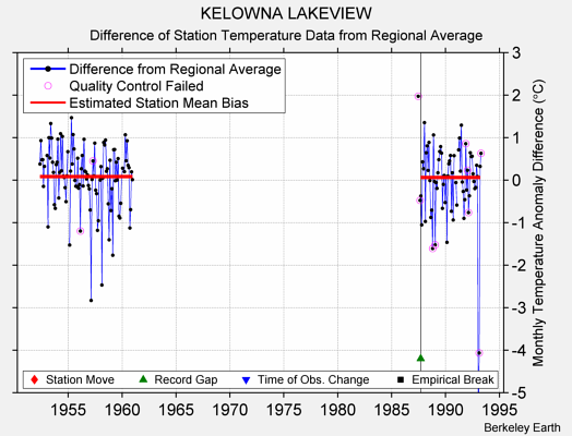 KELOWNA LAKEVIEW difference from regional expectation