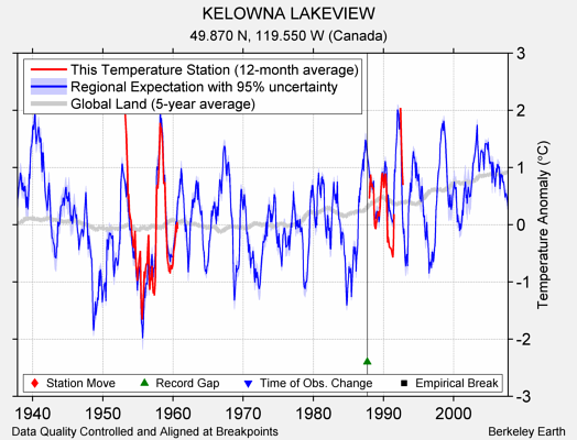 KELOWNA LAKEVIEW comparison to regional expectation