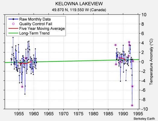 KELOWNA LAKEVIEW Raw Mean Temperature