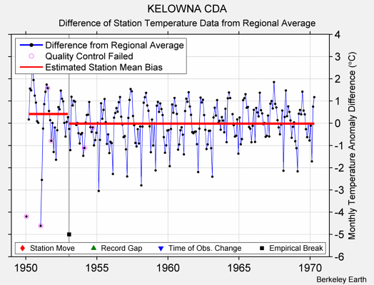 KELOWNA CDA difference from regional expectation