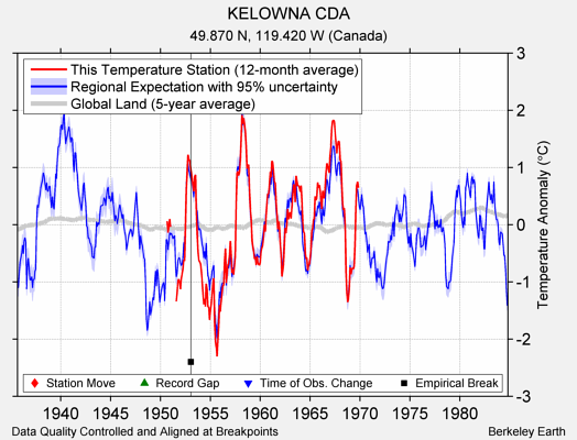 KELOWNA CDA comparison to regional expectation