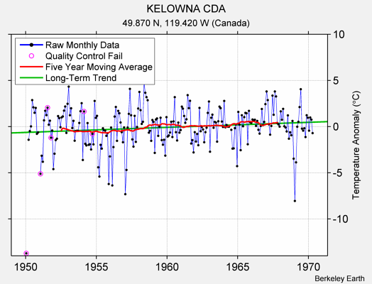 KELOWNA CDA Raw Mean Temperature