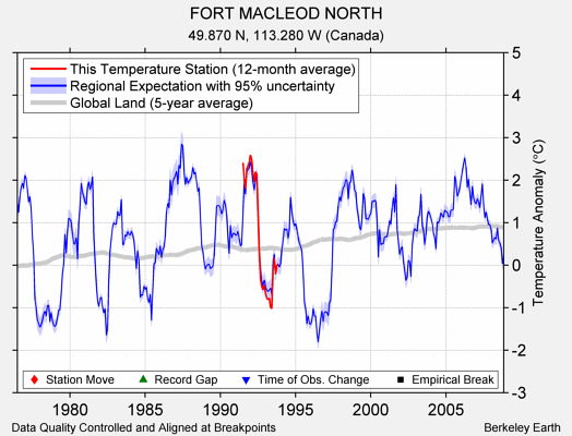 FORT MACLEOD NORTH comparison to regional expectation