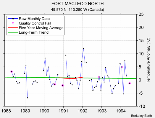 FORT MACLEOD NORTH Raw Mean Temperature