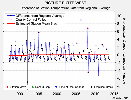 PICTURE BUTTE WEST difference from regional expectation