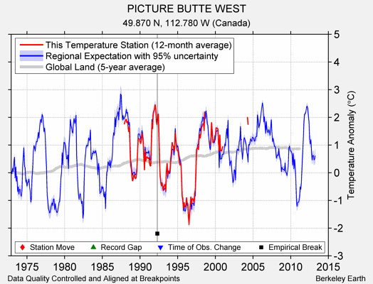 PICTURE BUTTE WEST comparison to regional expectation