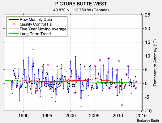 PICTURE BUTTE WEST Raw Mean Temperature