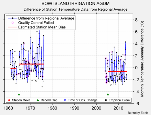 BOW ISLAND IRRIGATION AGDM difference from regional expectation