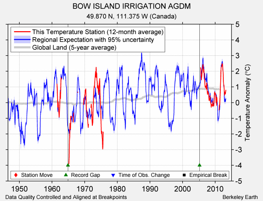 BOW ISLAND IRRIGATION AGDM comparison to regional expectation