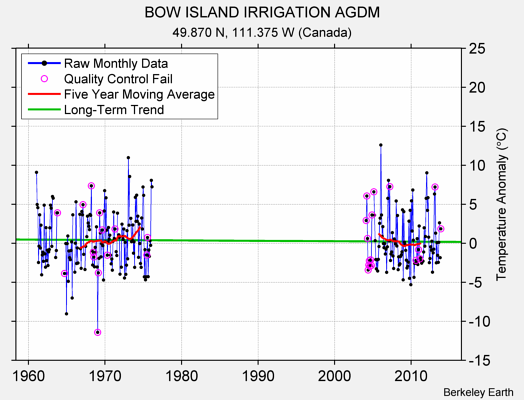 BOW ISLAND IRRIGATION AGDM Raw Mean Temperature