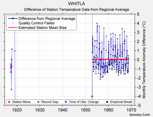 WHITLA difference from regional expectation