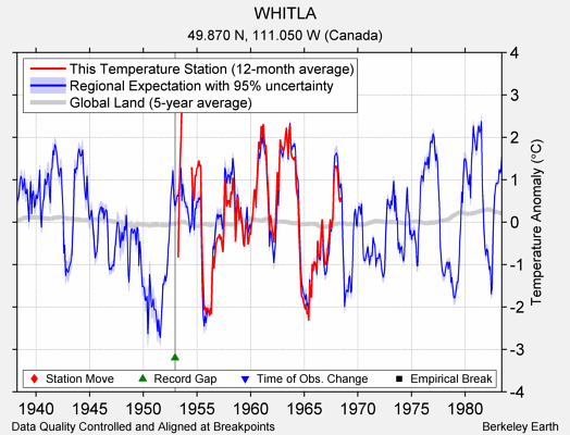 WHITLA comparison to regional expectation