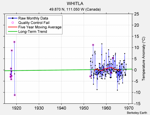 WHITLA Raw Mean Temperature