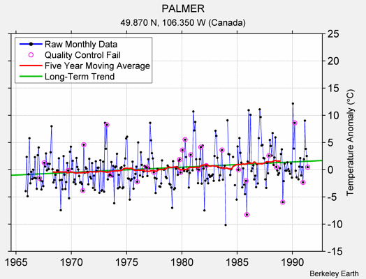 PALMER Raw Mean Temperature