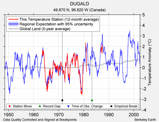 DUGALD comparison to regional expectation