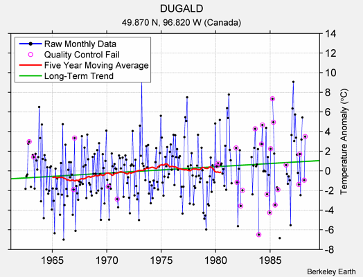 DUGALD Raw Mean Temperature