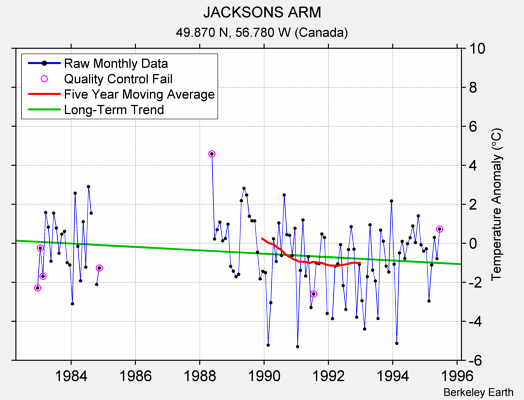 JACKSONS ARM Raw Mean Temperature