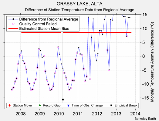 GRASSY LAKE, ALTA difference from regional expectation