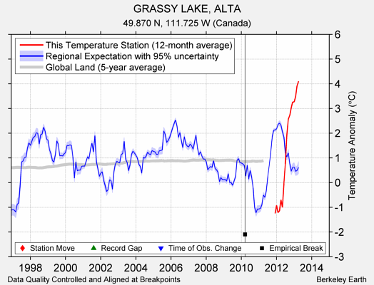 GRASSY LAKE, ALTA comparison to regional expectation