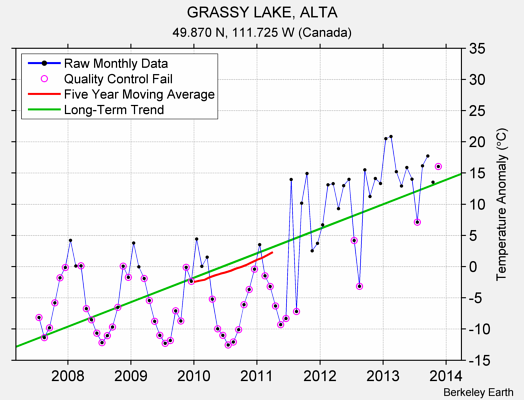 GRASSY LAKE, ALTA Raw Mean Temperature