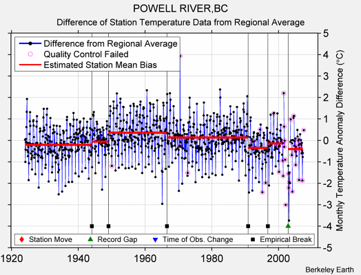 POWELL RIVER,BC difference from regional expectation